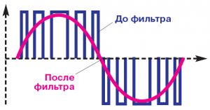 Форма напряжения на выходе инвертора с ВЧ ШИМ (широтно-импульсной модуляцией)
